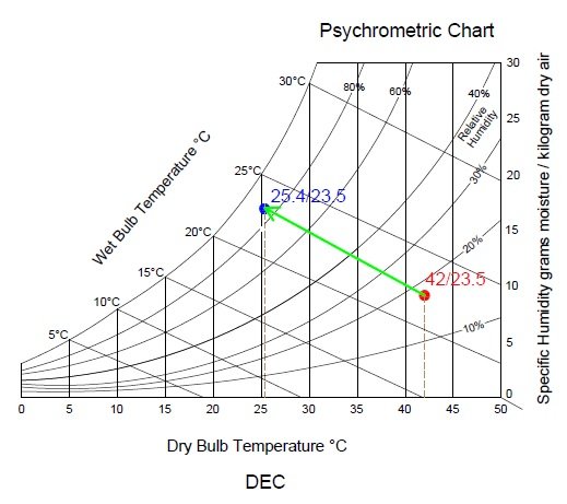 Why Evaporative Air Cooling System