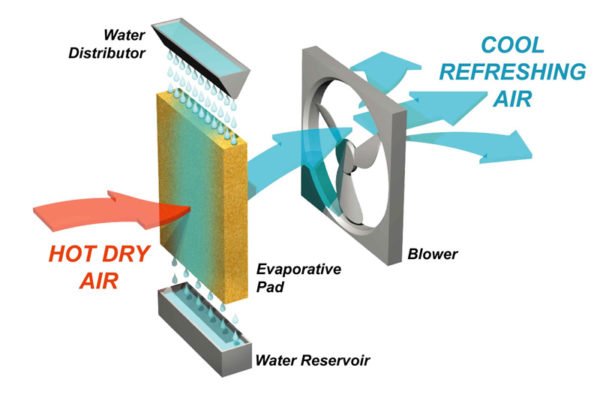 how evaporative cooling works