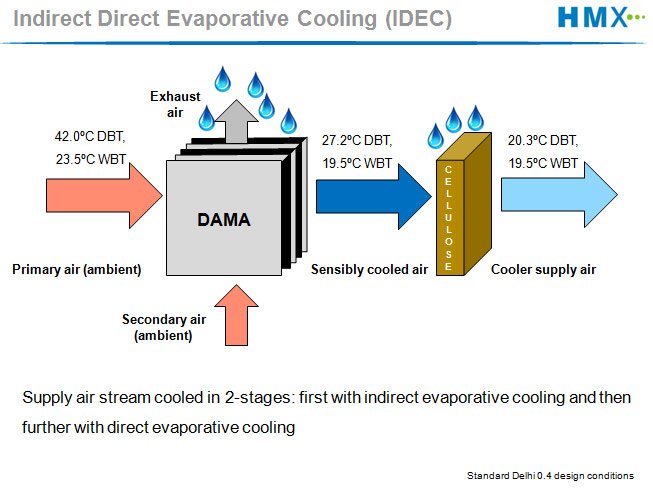 indirect direct evaporative cooling