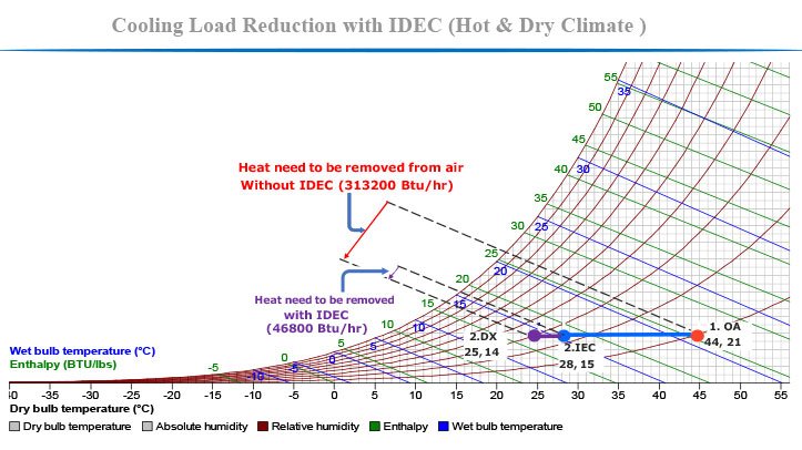 Hybrid Air Conditioning Graph Image