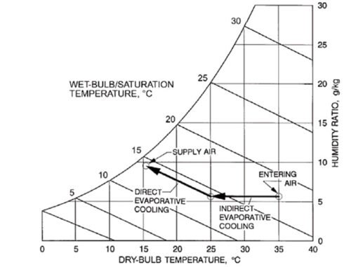indirect-direct-evaporative-cooling-system-evapoler