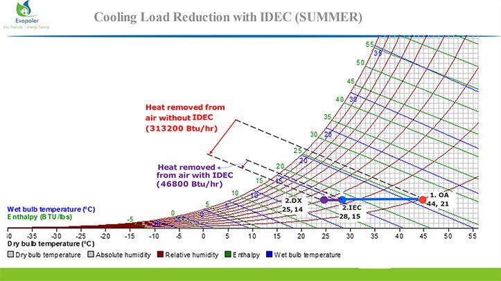 Cooling-load-reduction-with-idec-summer-image